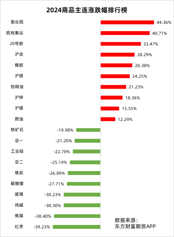 炒股配资开户 2024年商品涨跌幅排行榜：氧化铝强势领涨 煤炭板块跌幅居前