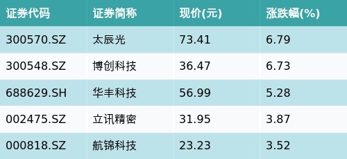 怎么配资买股票 ETF最前线 | 华夏国证消费电子主题ETF(159732)早盘上涨1.07%，铜缆高速连接主题走强，太辰光上涨6.79%