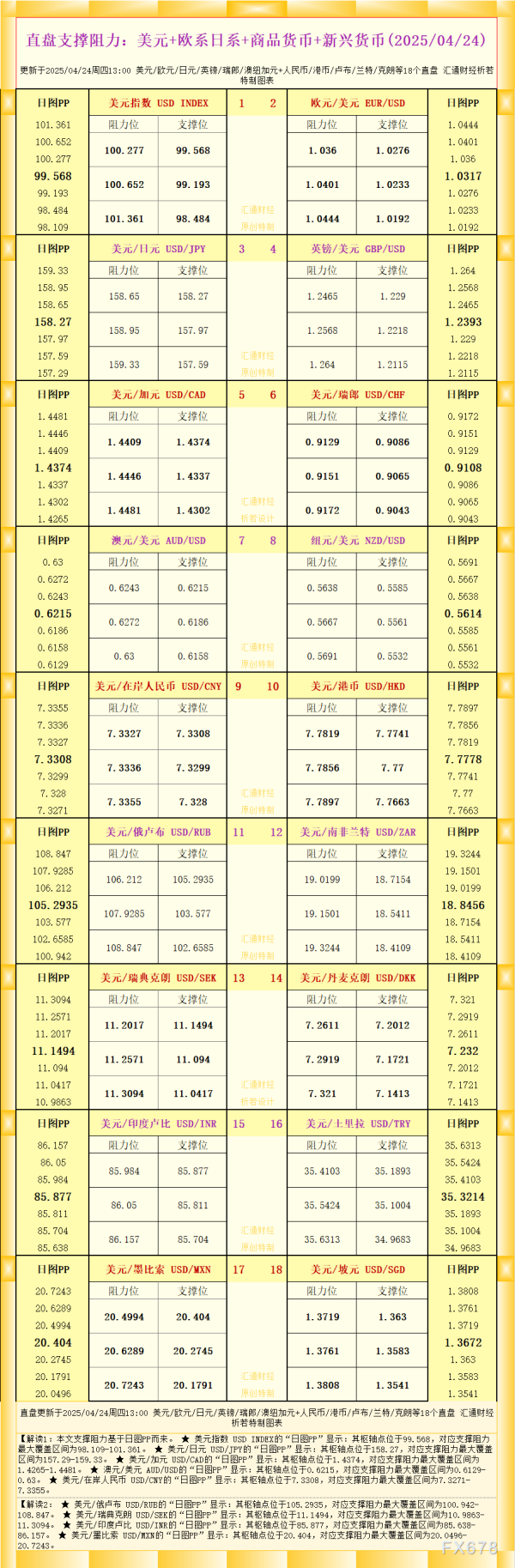 开户配资炒股 一张图看18个直盘外汇支撑阻力：美元+欧系日系+商品货币+新兴货币(2025/04/24)